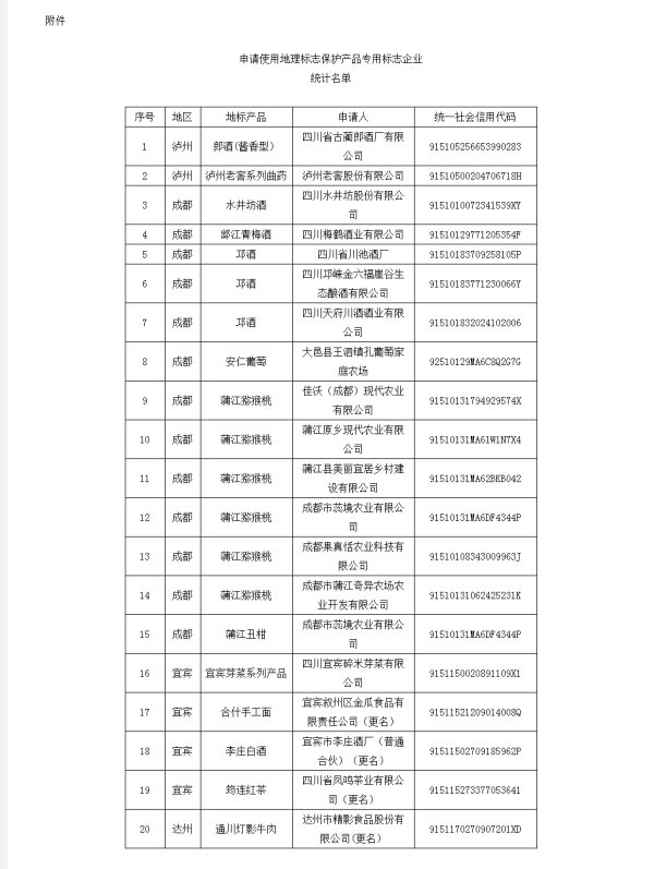四川省市场监督管理局 关于核准四川省古蔺郎酒厂有限公司等20家 企业使用地理标志产品专用标志的公告.png